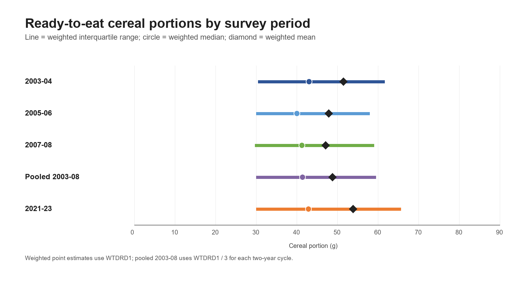Survey-weighted ready-to-eat cereal means, medians and interquartile ranges for NHANES periods from 2003 to 2023.