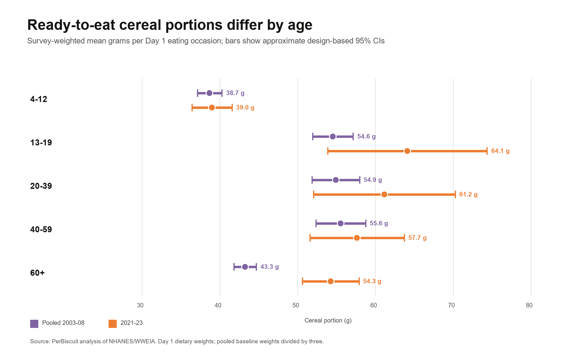 Chart comparing survey-weighted mean ready-to-eat cereal grams per eating occasion in 2003 to 2008 and 2021 to 2023 across five age groups, with 95 percent confidence intervals